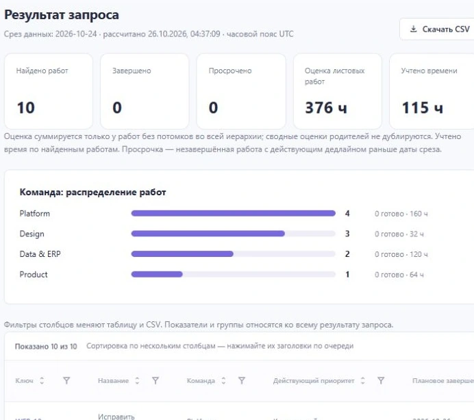 СОБА: отчёт по оценкам и учтённому времени работ команд